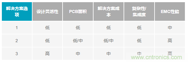 為工業(yè)4.0啟用可靠的有線CbM，利于縮短設(shè)計(jì)周期和測(cè)試時(shí)間