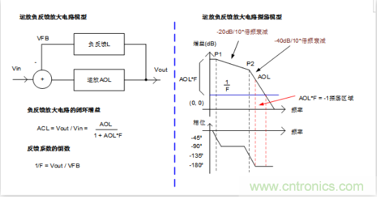 實(shí)現(xiàn)運(yùn)放負(fù)反饋電路穩(wěn)定性設(shè)計(jì)，只需這3步！