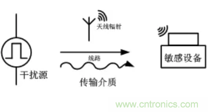 電源模塊應(yīng)用：EMC的設(shè)計優(yōu)化