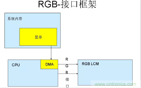 漲知識(shí)啦！RGB接口和MCU接口有什么不同？