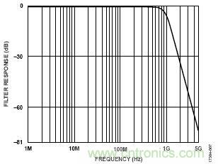 使用兩個(gè)具有多DAC同步功能的AD9139器件進(jìn)行寬帶基帶IQ發(fā)射器設(shè)計(jì)