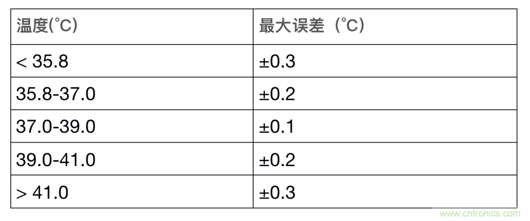 如何設(shè)計(jì)一個(gè)精準(zhǔn)、熱高效的可穿戴體溫檢測(cè)系統(tǒng)？