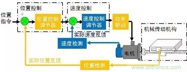 如何用PLC控制實(shí)現(xiàn)編碼器的定位功能？