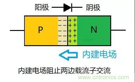 PN結(jié)為什么可以單向?qū)щ?？PN結(jié)單向?qū)щ娫? title=