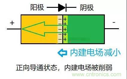 PN結(jié)為什么可以單向?qū)щ姡縋N結(jié)單向?qū)щ娫? title=