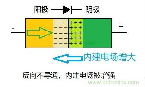 PN結(jié)為什么可以單向?qū)щ?？PN結(jié)單向?qū)щ娫? title=