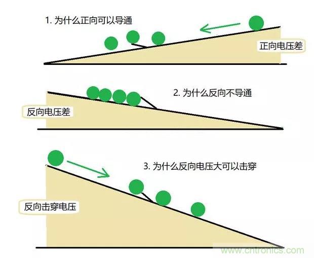 PN結(jié)為什么可以單向?qū)щ?？PN結(jié)單向?qū)щ娫? title=