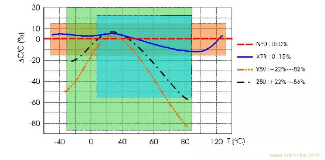 【干貨分享】溫度對MLCC的影響有哪些？