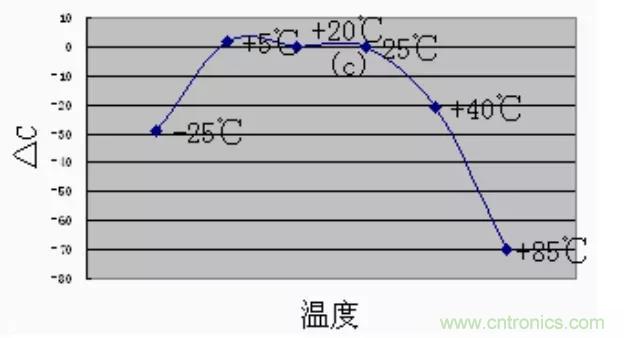 【干貨分享】溫度對MLCC的影響有哪些？