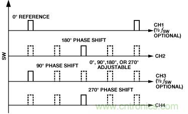 適合空間受限應(yīng)用的最高功率密度、多軌電源解決方案