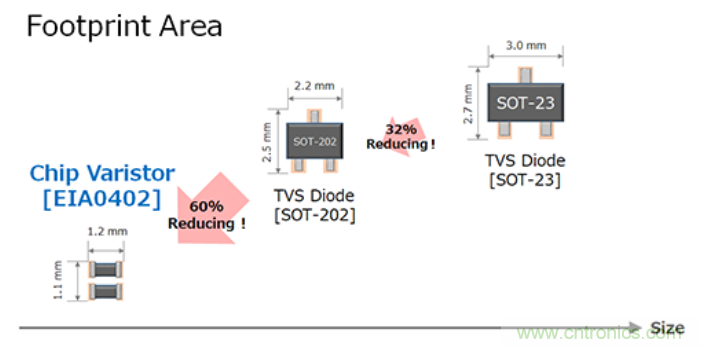 穩(wěn)壓、TVS二極管和壓敏電阻的區(qū)別？使用時(shí)應(yīng)進(jìn)行比較的4個(gè)要點(diǎn)