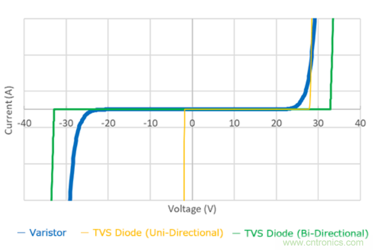 穩(wěn)壓、TVS二極管和壓敏電阻的區(qū)別？使用時(shí)應(yīng)進(jìn)行比較的4個(gè)要點(diǎn)