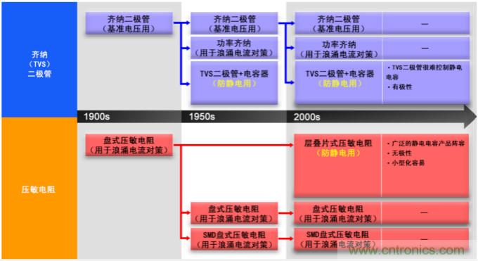 穩(wěn)壓、TVS二極管和壓敏電阻的區(qū)別？使用時(shí)應(yīng)進(jìn)行比較的4個(gè)要點(diǎn)