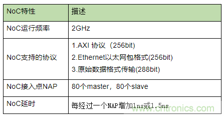 片上網(wǎng)絡(luò)（NoC）技術(shù)的發(fā)展及其給高端FPGA帶來的優(yōu)勢