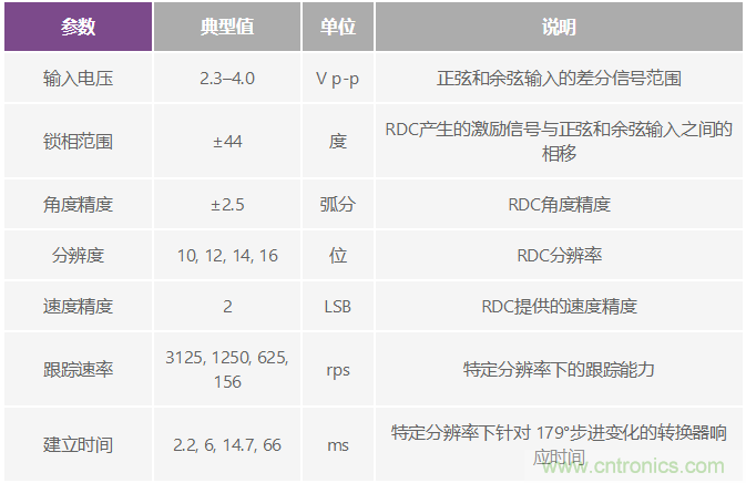 精密旋變數(shù)字轉(zhuǎn)換器測(cè)量角位置和速度