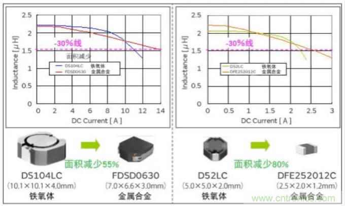 為什么醫(yī)療設(shè)備青睞村田的金屬合金功率電感器？