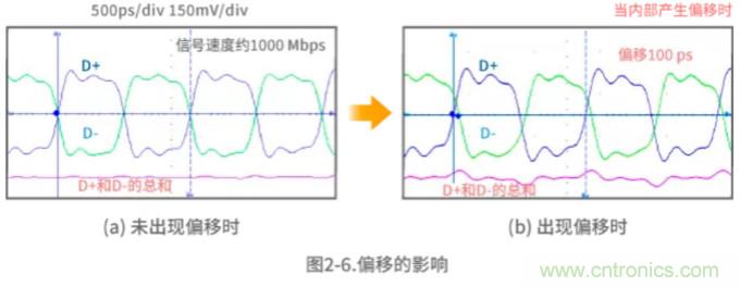 靜噪基礎(chǔ)教程——差分傳輸中的噪聲抑制