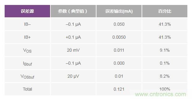 如何實現(xiàn)高精度、快速建立的大電流源！