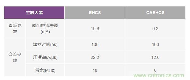 如何實現(xiàn)高精度、快速建立的大電流源！