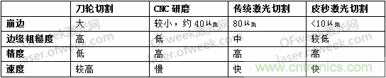 玻璃切割難點(diǎn)何在？超快激光+光束整形完美解決！