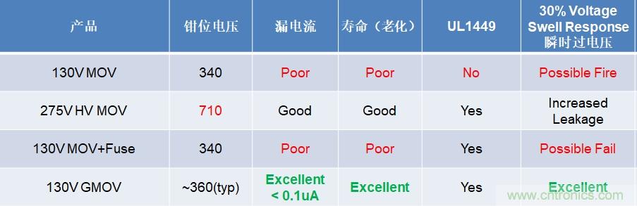 融合GDT和MOV，Bourns打造創(chuàng)新型過壓保護器件