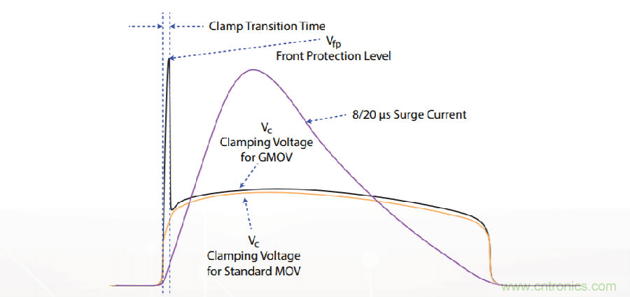 融合GDT和MOV，Bourns打造創(chuàng)新型過壓保護器件