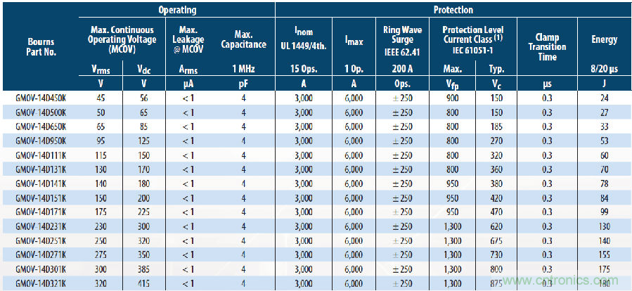 融合GDT和MOV，Bourns打造創(chuàng)新型過壓保護器件