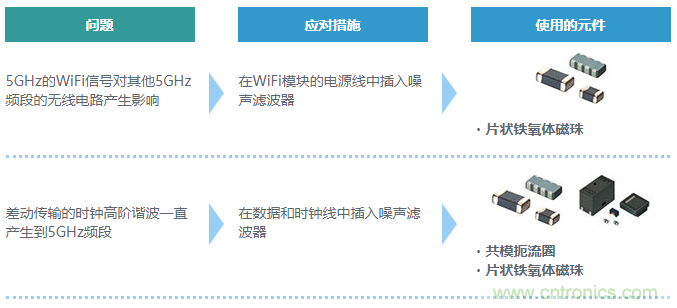 【干貨】5GHz頻段的噪聲問題及降噪對策