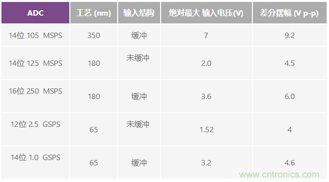 射頻采樣ADC輸入保護(hù)：這不是魔法