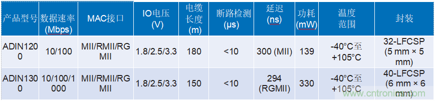 適用于惡劣工業(yè)環(huán)境下時限通信的可靠以太網(wǎng)物理層解決方案