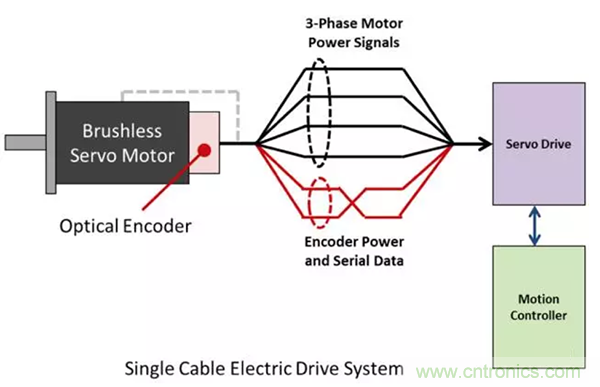 伺服電機的單電纜連接技術(shù)