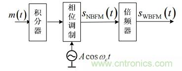 調(diào)頻信號(hào)是如何產(chǎn)生的？解調(diào)有哪幾種？