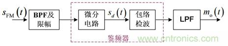 調(diào)頻信號(hào)是如何產(chǎn)生的？解調(diào)有哪幾種？