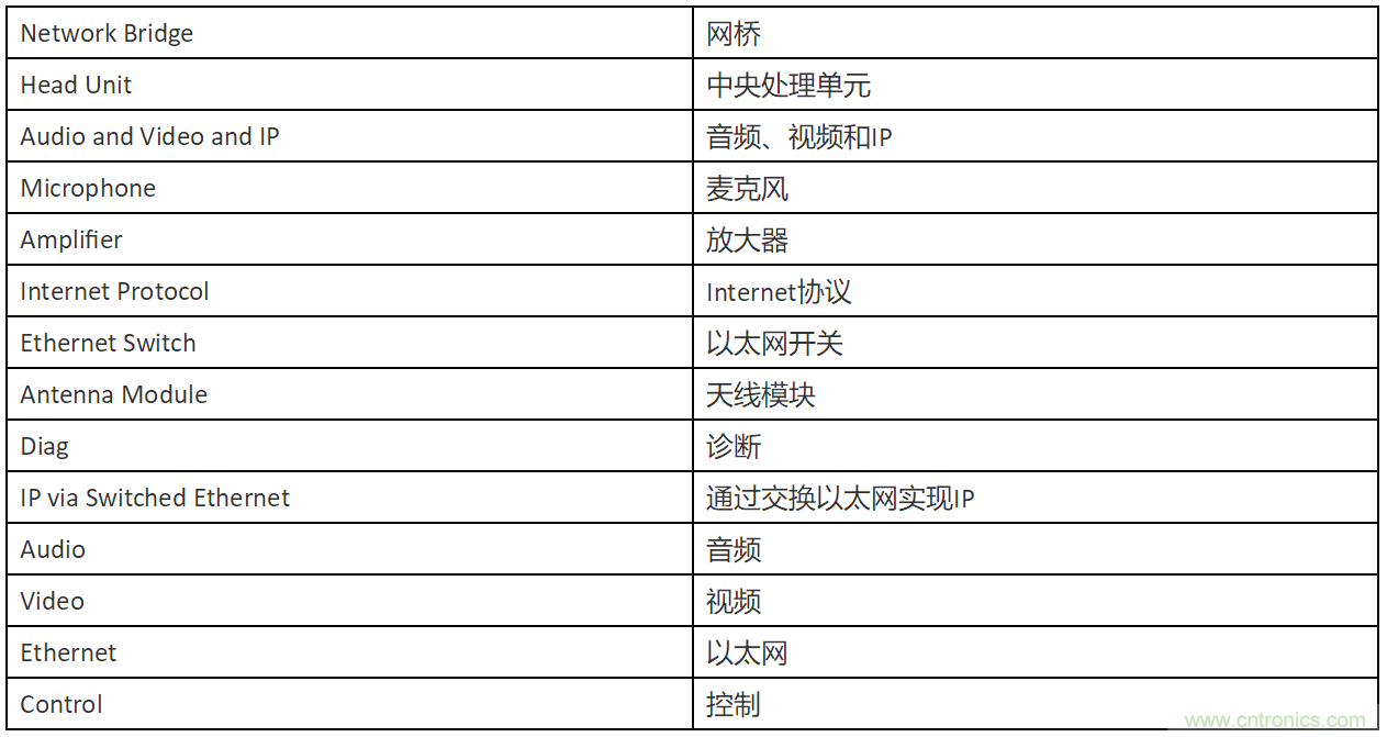 INICnet技術(shù)簡化車載音頻和聲學(xué)功能的實現(xiàn)