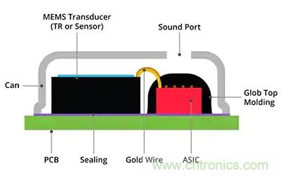 MEMS麥克風在語音激活設計中如何輔助聲音檢測和關鍵詞識別