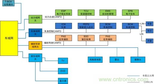 未來智能網(wǎng)聯(lián)汽車的整車架構(gòu)會是什么樣