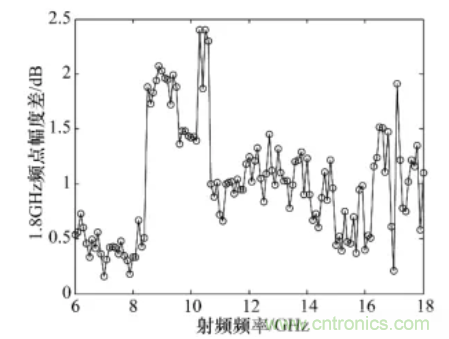 高幅相一致6～18GHz下變頻器設(shè)計(jì)