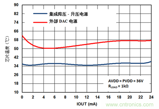 新的集成DAC如何提高效率并減少模擬量輸出模塊中的電路板空間