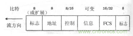 一點點了解數(shù)據(jù)通信，數(shù)據(jù)通信原理介紹(下)