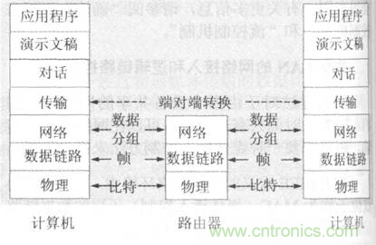 一點點了解數(shù)據(jù)通信，數(shù)據(jù)通信原理介紹(下)