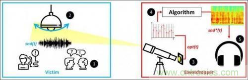 一個燈泡，是如何實現(xiàn)竊聽技術(shù)的？