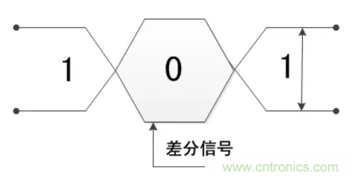 差分信號的優(yōu)缺點及布線要求分析