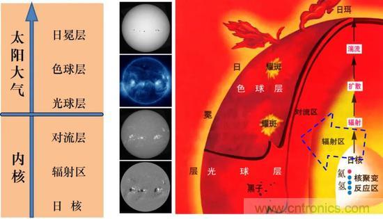 如何給太陽(yáng)做“CT”？