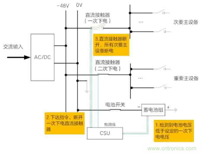 基站停電，后備電源耗盡！怎么辦？