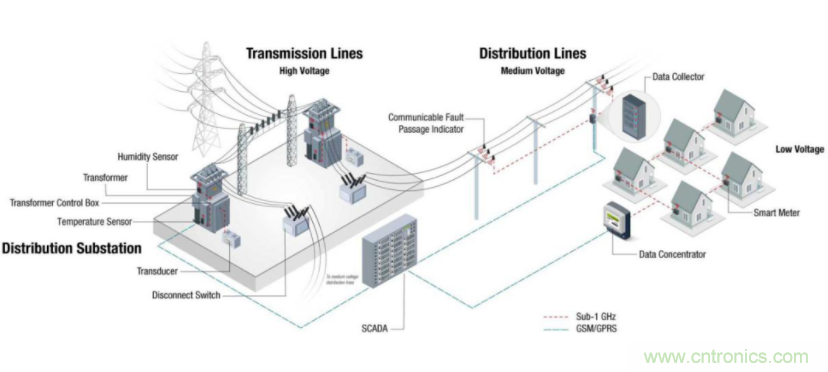 將低于1GHz連接用于電網(wǎng)資產(chǎn)監(jiān)控、保護和控制的優(yōu)勢