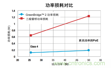 高能效的以太網(wǎng)供電方案解決達100 W功率需求的應(yīng)用挑戰(zhàn)