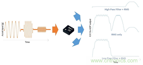 Kionix三軸加速度傳感器的高級數(shù)據(jù)路徑功能簡介