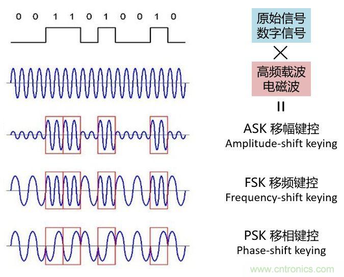 如何實(shí)現(xiàn)5G的調(diào)制方式？