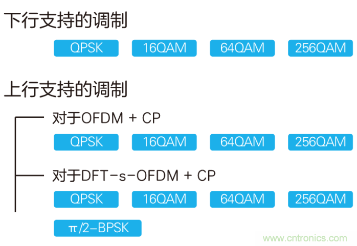 如何實(shí)現(xiàn)5G的調(diào)制方式？