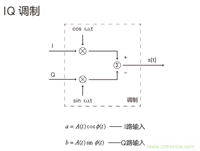 如何實(shí)現(xiàn)5G的調(diào)制方式？